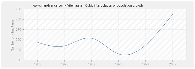 Villemagne : Cubic interpolation of population growth