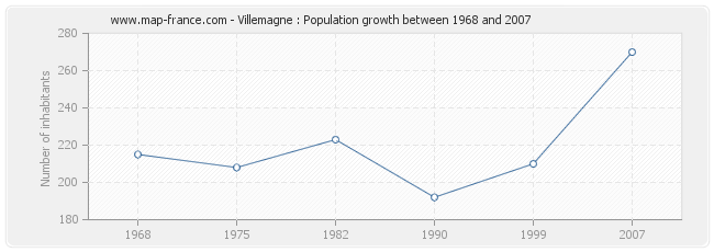 Population Villemagne