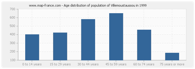 Age distribution of population of Villemoustaussou in 1999