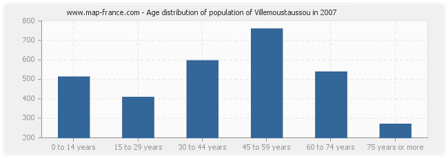 Age distribution of population of Villemoustaussou in 2007