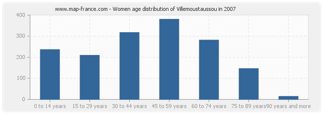 Women age distribution of Villemoustaussou in 2007