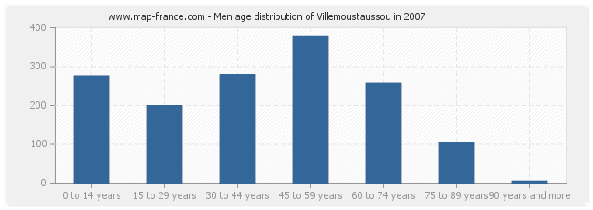 Men age distribution of Villemoustaussou in 2007