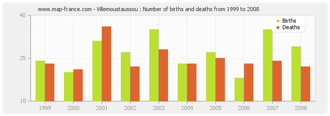 Villemoustaussou : Number of births and deaths from 1999 to 2008