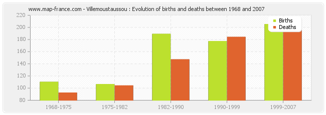 Villemoustaussou : Evolution of births and deaths between 1968 and 2007