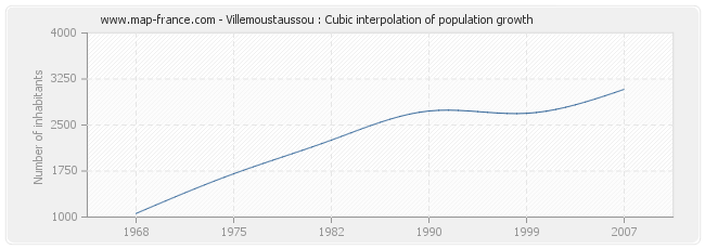 Villemoustaussou : Cubic interpolation of population growth