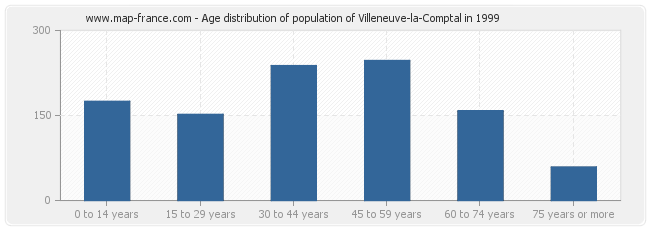 Age distribution of population of Villeneuve-la-Comptal in 1999