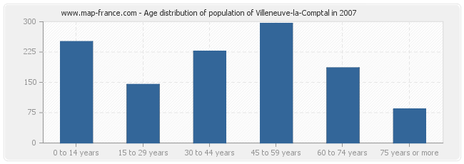 Age distribution of population of Villeneuve-la-Comptal in 2007