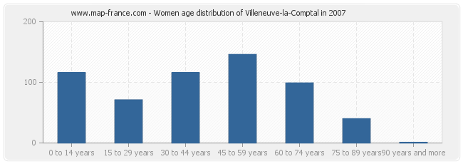 Women age distribution of Villeneuve-la-Comptal in 2007