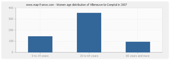 Women age distribution of Villeneuve-la-Comptal in 2007