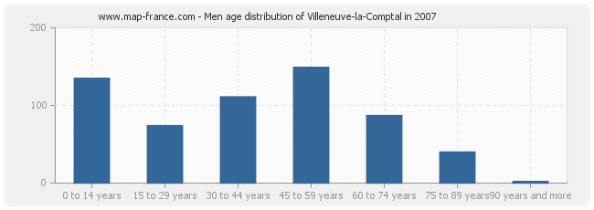 Men age distribution of Villeneuve-la-Comptal in 2007