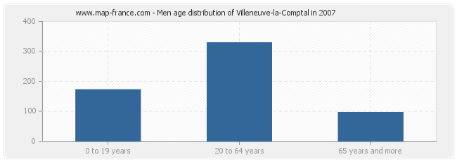 Men age distribution of Villeneuve-la-Comptal in 2007