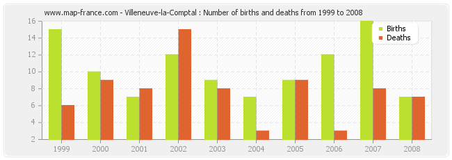 Villeneuve-la-Comptal : Number of births and deaths from 1999 to 2008