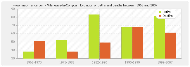 Villeneuve-la-Comptal : Evolution of births and deaths between 1968 and 2007