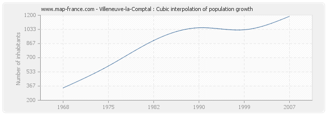 Villeneuve-la-Comptal : Cubic interpolation of population growth
