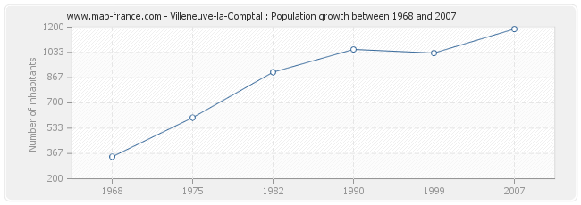 Population Villeneuve-la-Comptal