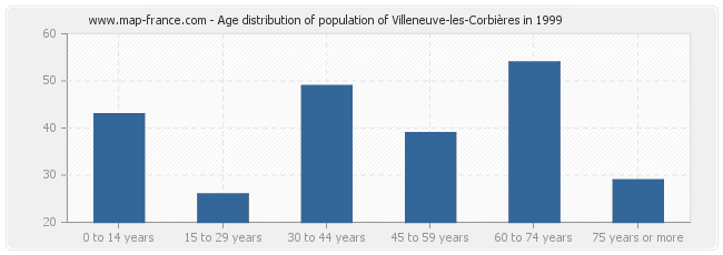 Age distribution of population of Villeneuve-les-Corbières in 1999