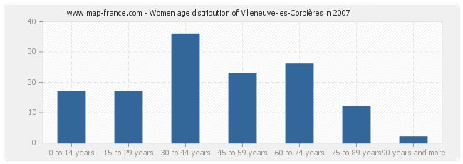 Women age distribution of Villeneuve-les-Corbières in 2007