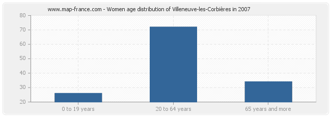 Women age distribution of Villeneuve-les-Corbières in 2007