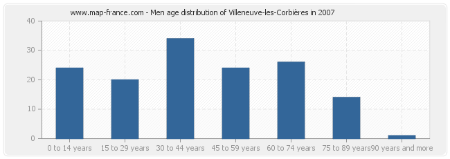 Men age distribution of Villeneuve-les-Corbières in 2007