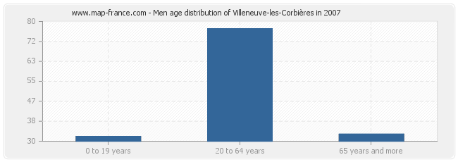 Men age distribution of Villeneuve-les-Corbières in 2007