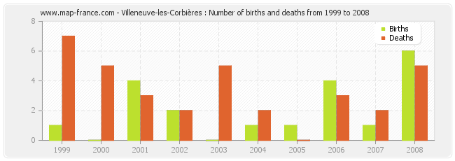 Villeneuve-les-Corbières : Number of births and deaths from 1999 to 2008