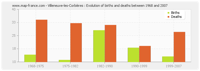 Villeneuve-les-Corbières : Evolution of births and deaths between 1968 and 2007