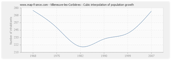 Villeneuve-les-Corbières : Cubic interpolation of population growth