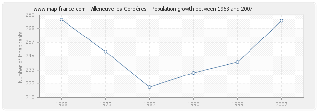 Population Villeneuve-les-Corbières