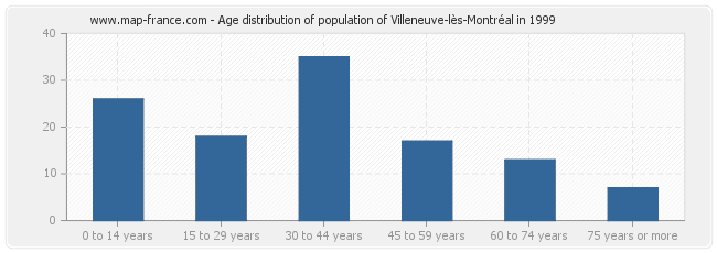 Age distribution of population of Villeneuve-lès-Montréal in 1999