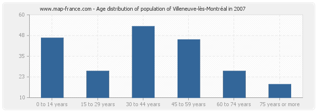 Age distribution of population of Villeneuve-lès-Montréal in 2007