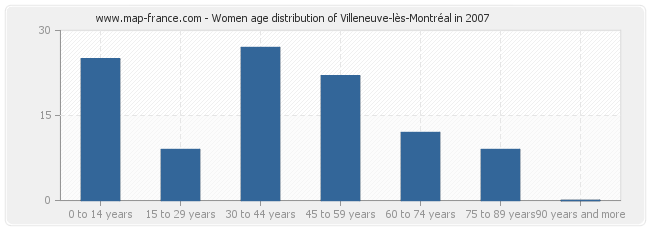 Women age distribution of Villeneuve-lès-Montréal in 2007