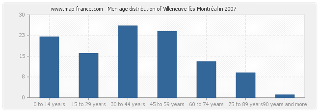 Men age distribution of Villeneuve-lès-Montréal in 2007