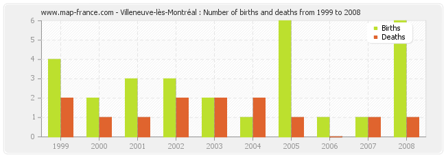 Villeneuve-lès-Montréal : Number of births and deaths from 1999 to 2008