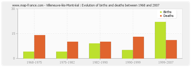 Villeneuve-lès-Montréal : Evolution of births and deaths between 1968 and 2007