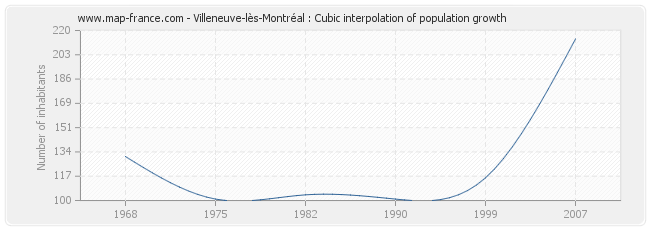 Villeneuve-lès-Montréal : Cubic interpolation of population growth