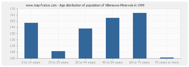 Age distribution of population of Villeneuve-Minervois in 1999