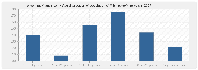 Age distribution of population of Villeneuve-Minervois in 2007