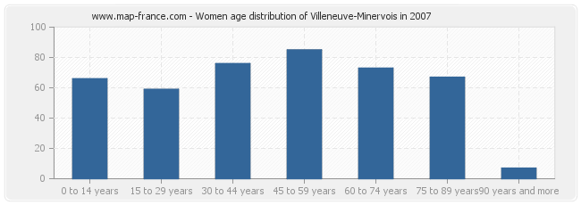 Women age distribution of Villeneuve-Minervois in 2007