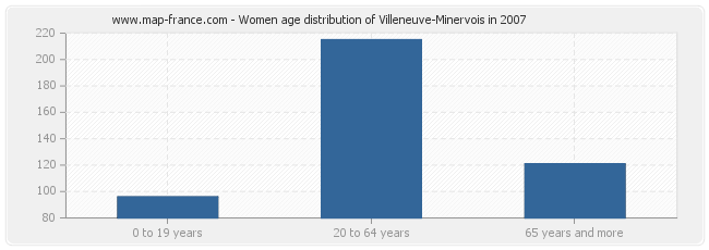 Women age distribution of Villeneuve-Minervois in 2007
