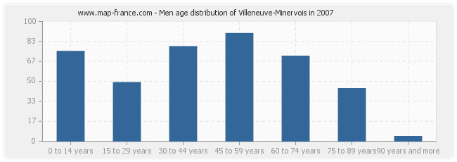 Men age distribution of Villeneuve-Minervois in 2007