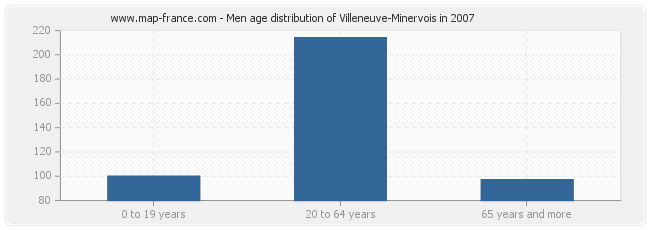 Men age distribution of Villeneuve-Minervois in 2007