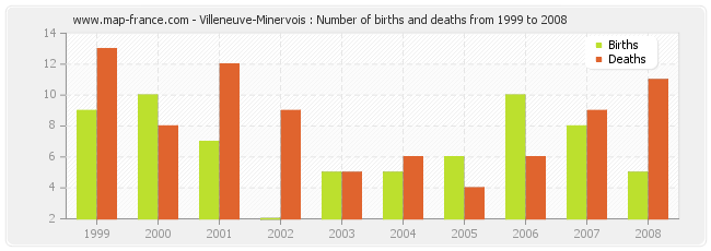 Villeneuve-Minervois : Number of births and deaths from 1999 to 2008