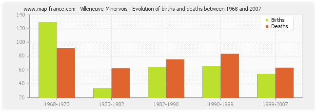 Villeneuve-Minervois : Evolution of births and deaths between 1968 and 2007