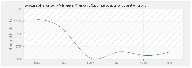 Villeneuve-Minervois : Cubic interpolation of population growth