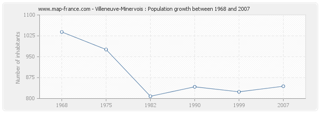 Population Villeneuve-Minervois