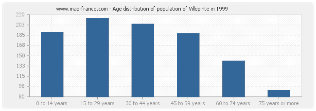 Age distribution of population of Villepinte in 1999