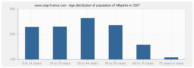 Age distribution of population of Villepinte in 2007