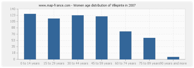 Women age distribution of Villepinte in 2007