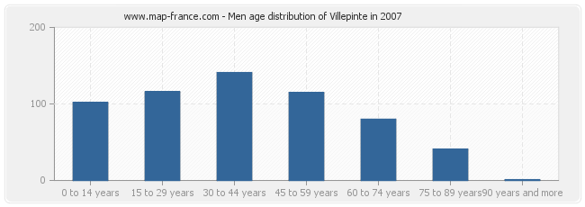 Men age distribution of Villepinte in 2007