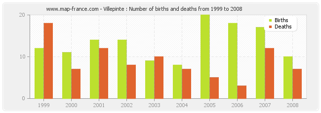 Villepinte : Number of births and deaths from 1999 to 2008